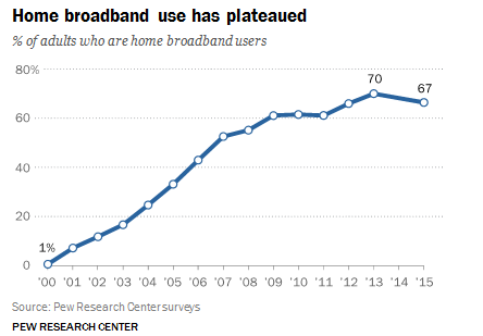 Home broadband use has plateaued